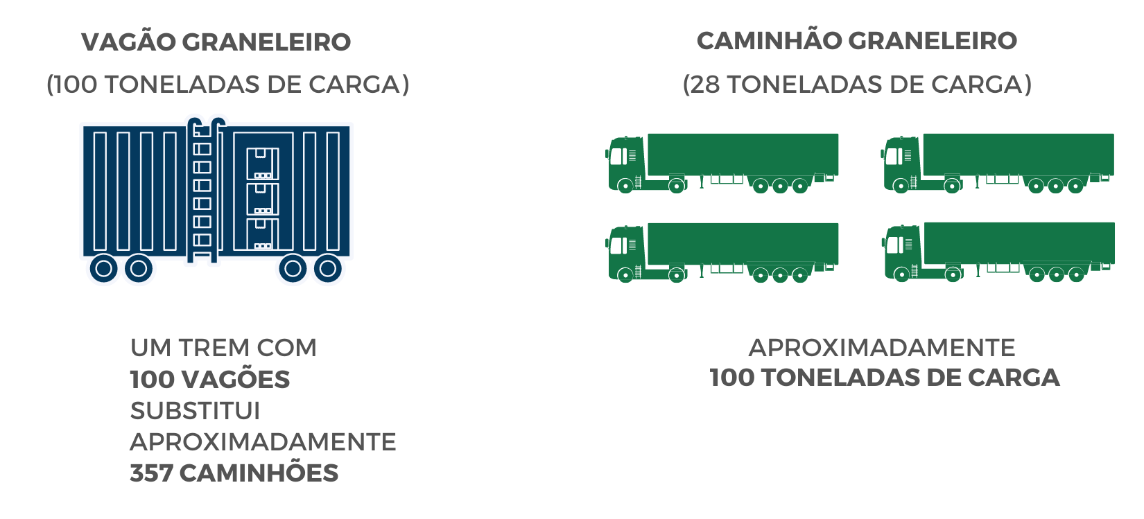 Comparação entre vagão e caminhão