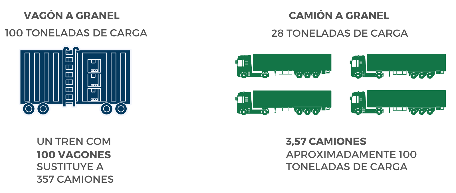 Comparação entre caminhão e vagão em espanhol