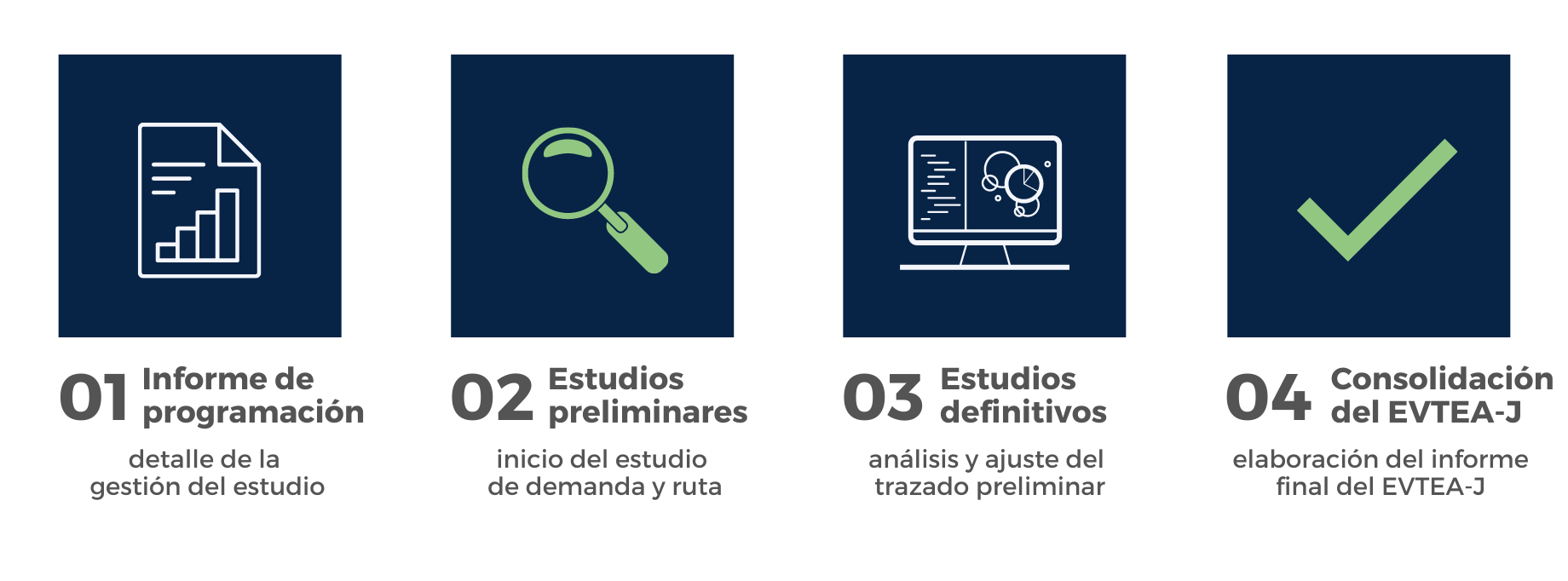 Imagem das quatros fases do Evtea-j em espanhol